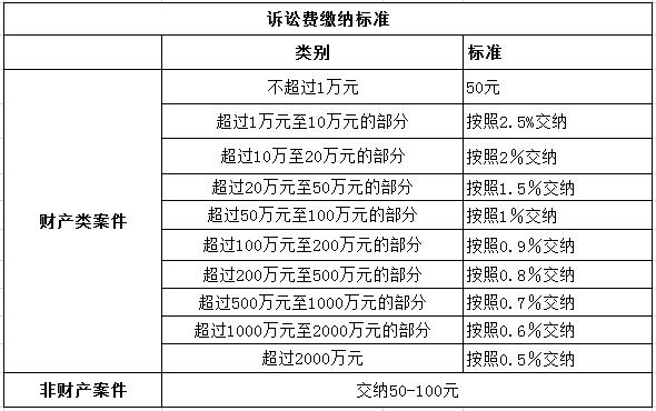 2018年合同糾紛訴訟費多少錢?