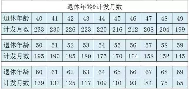 2018年养老保险未交满15年怎么办?退休待遇如何计算？退休待遇地是哪里？