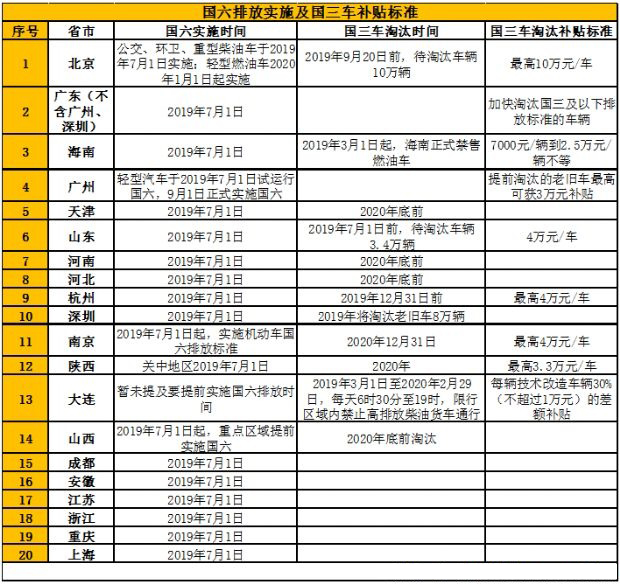 2019年最新国六排放标准实施时间