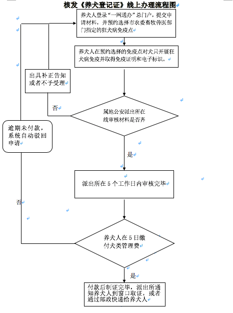 2019年上海个人办理养犬登记要准备哪些材料？上海办理养犬登记的流程是怎样？