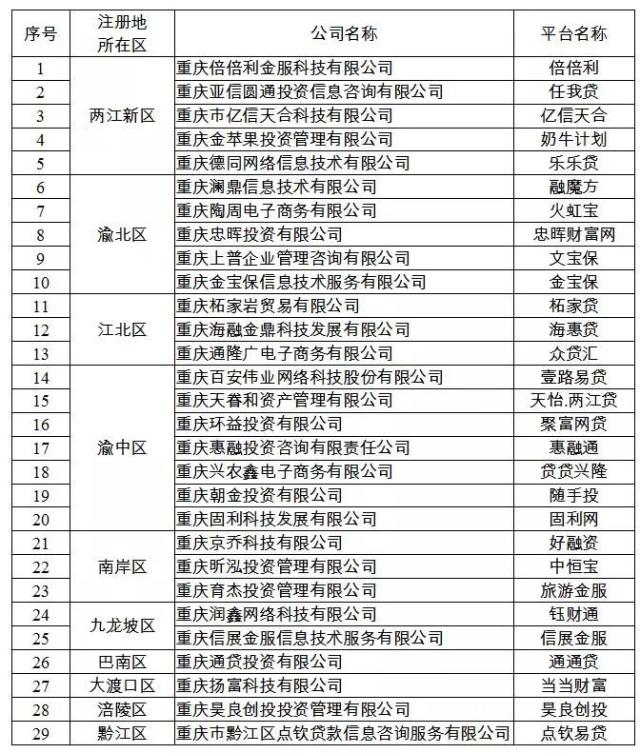 重庆取缔全部P2P  P2P怎么认定是否违法？