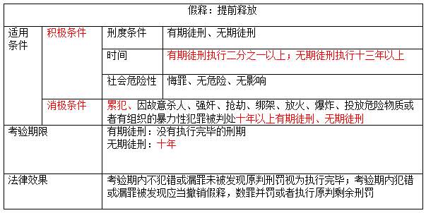2020年获取假释的条件是什么?哪些情况不能适用假释？