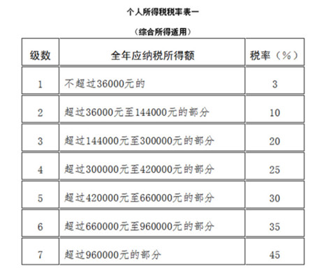 2020年一次性经济补偿金是否要缴税?一次性经济补偿金标准是什么?