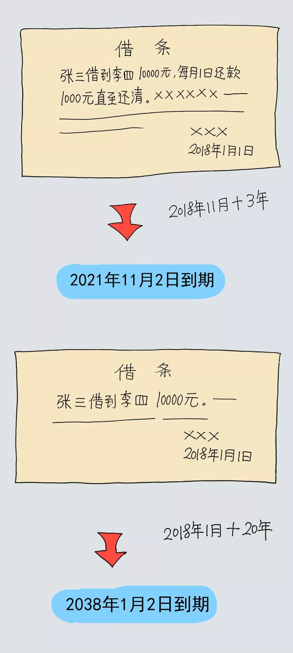 2020年在借条上签名应注意哪些?借条有效期多长时间？