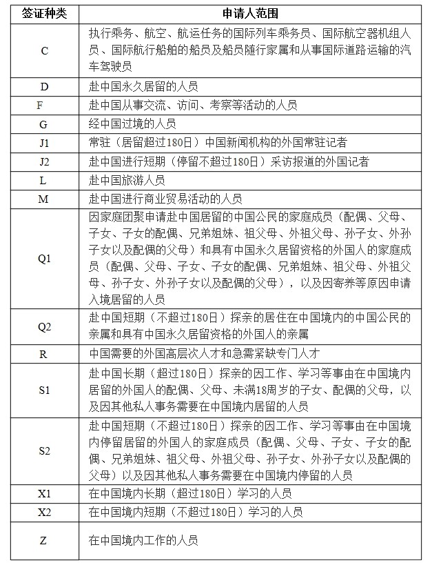 中国的签证有哪些种类？外国人申请中国签证需要哪些材料？
