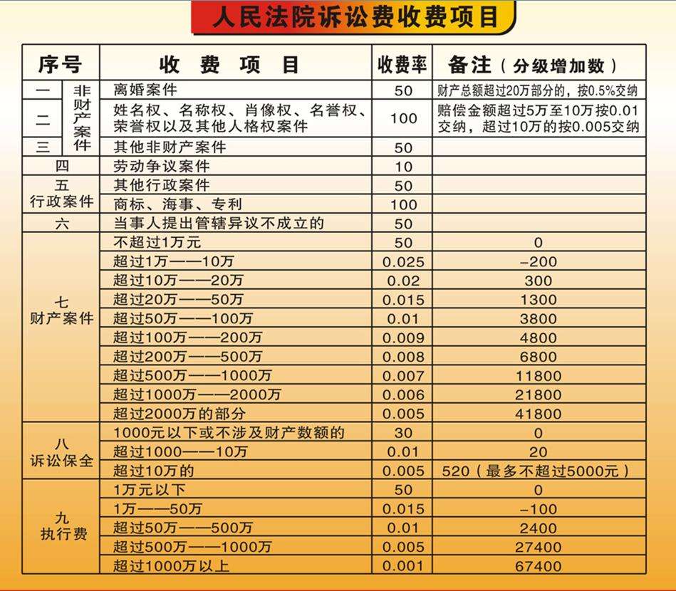 2020年上訴要交多少訴訟費上訴後法院會怎樣處理