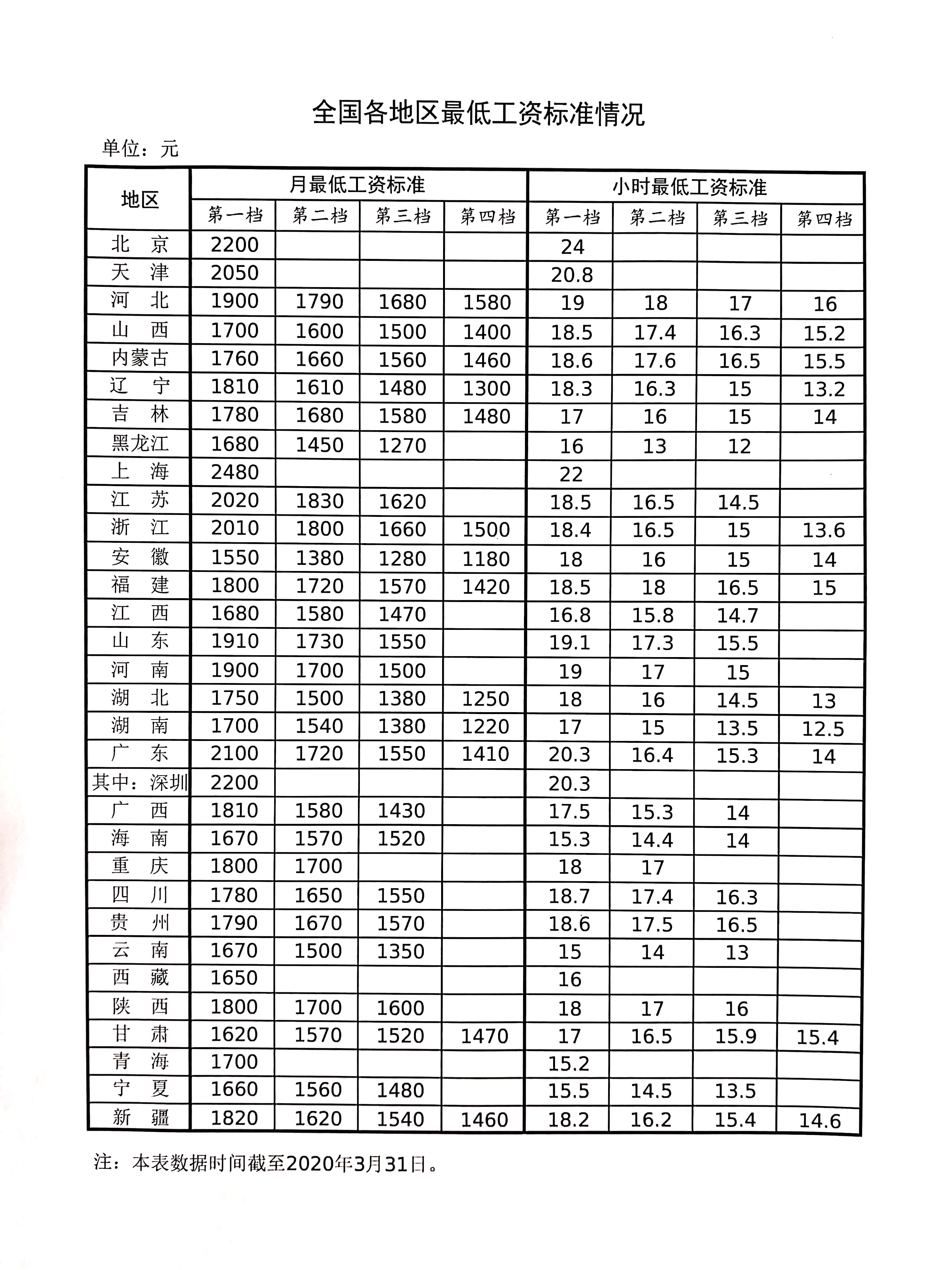 全国最低工资标准2020劳动合同签最低工资合法吗