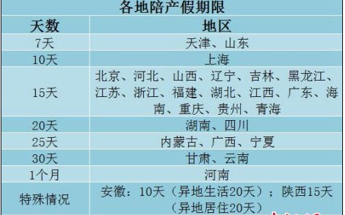 2020年男士陪产假 陪产假包含周末吗？
