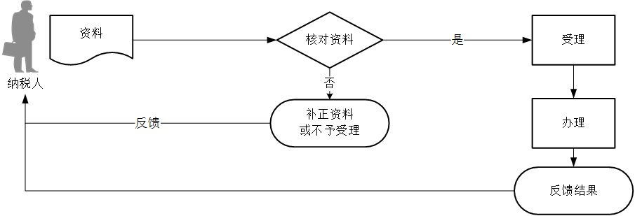 一照一碼戶清稅申報流程2020辦理一照一碼戶清稅申報要注意