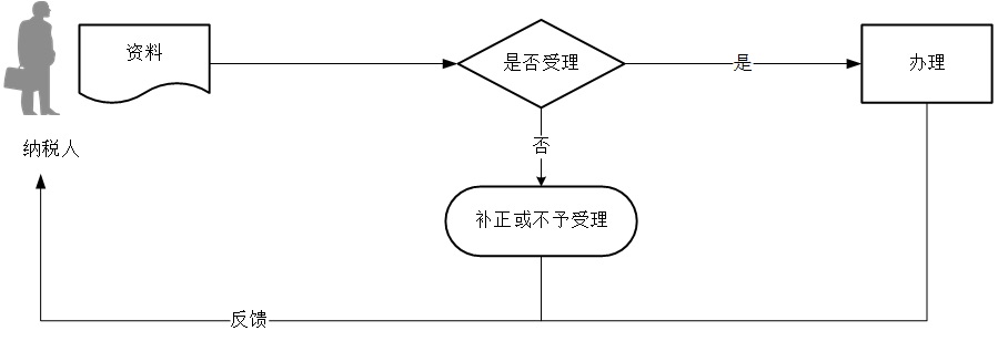 领用发票需要什么资料？2020年领用发票有什么注意事项？