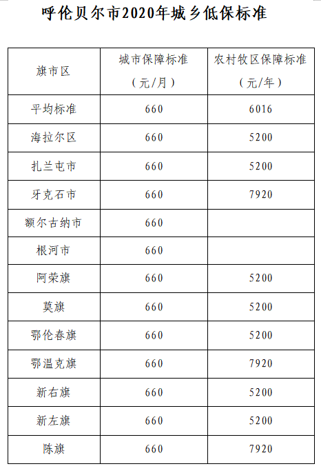 呼伦贝尔低保2020多少钱一月？呼伦贝尔城乡低保申请条件有哪些？