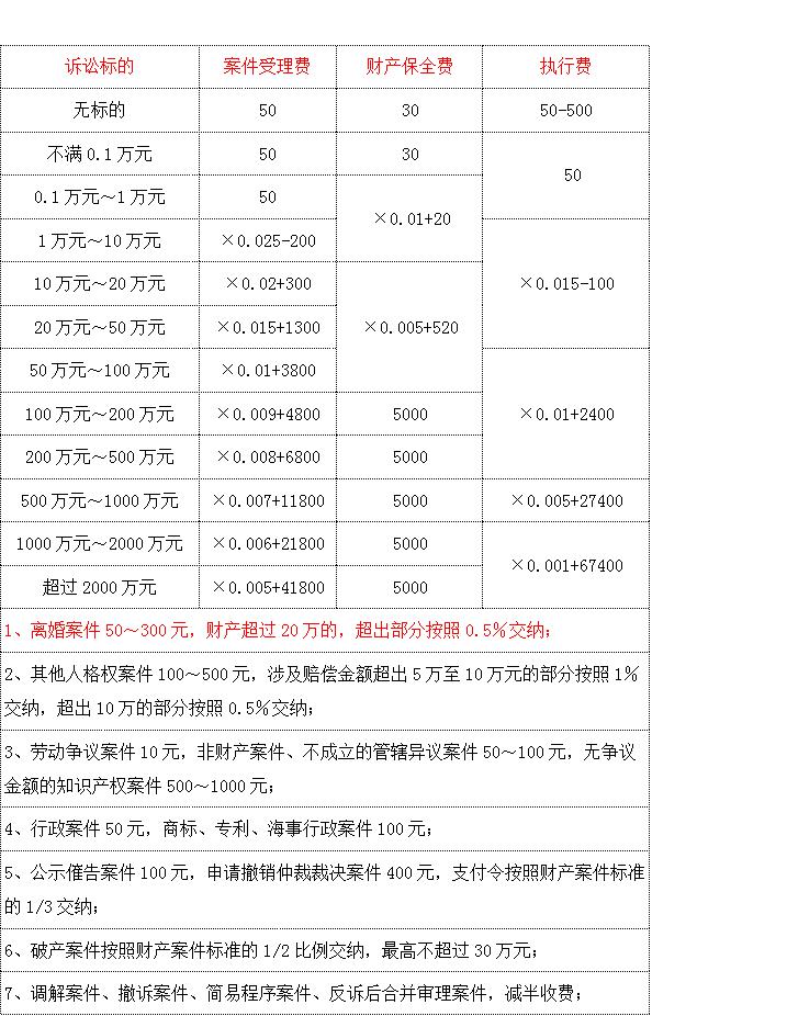 打一场官司要花多少钱（含诉讼＋律师）