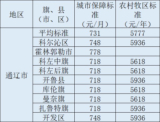 通辽低保2020一个月多少钱？通辽低保申请条件有什么？