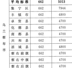 乌兰察布市2020低保标准多少钱？乌兰察布市低保申请流程是怎样？