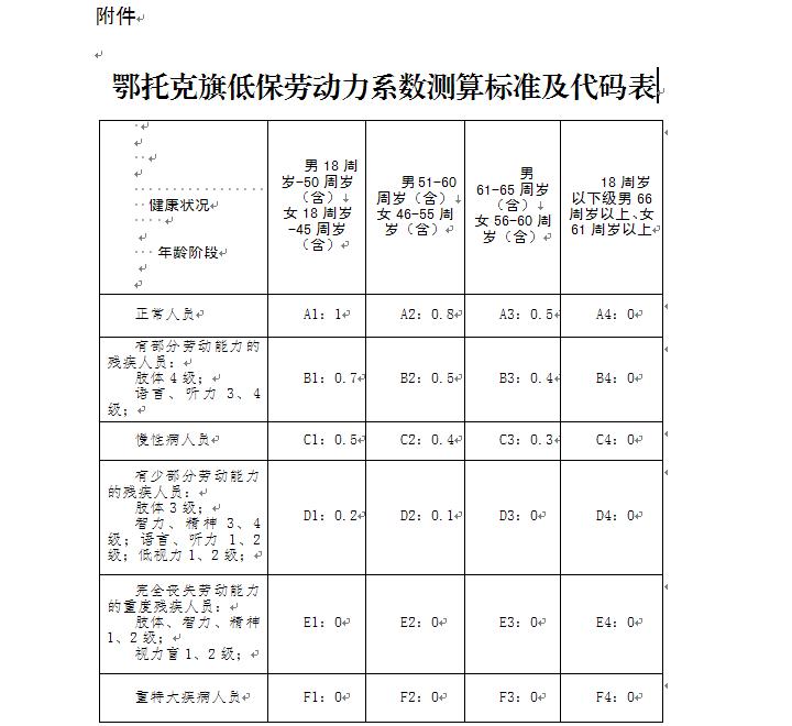 最新鄂托克旗最低生活保障对象认定办法全文