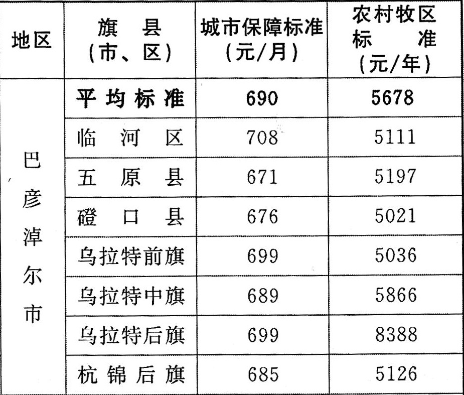巴彦淖尔低保标准2020每月多少钱？巴彦淖尔低保申请条件有什么？