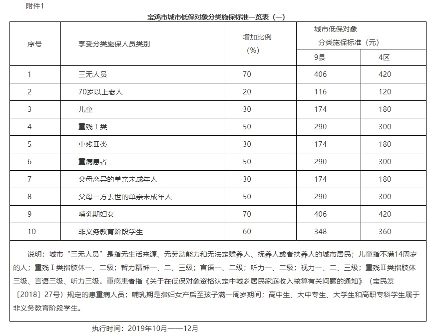 最新宝鸡市低保标准2020每月发多少钱？低保申请流程是怎样？
