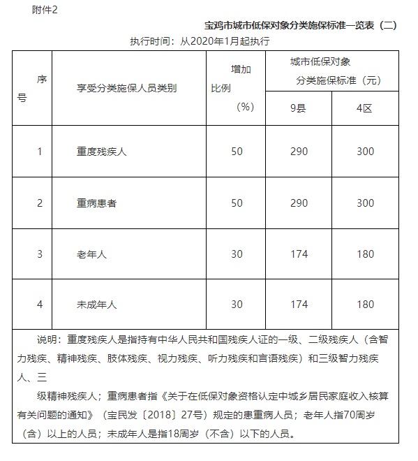 最新宝鸡市低保标准2020每月发多少钱？低保申请流程是怎样？