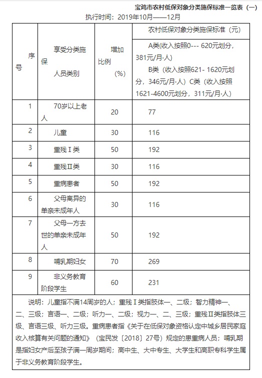 最新宝鸡市低保标准2020每月发多少钱？低保申请流程是怎样？