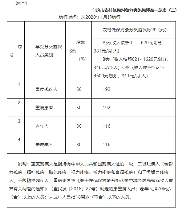 最新宝鸡市低保标准2020每月发多少钱？低保申请流程是怎样？
