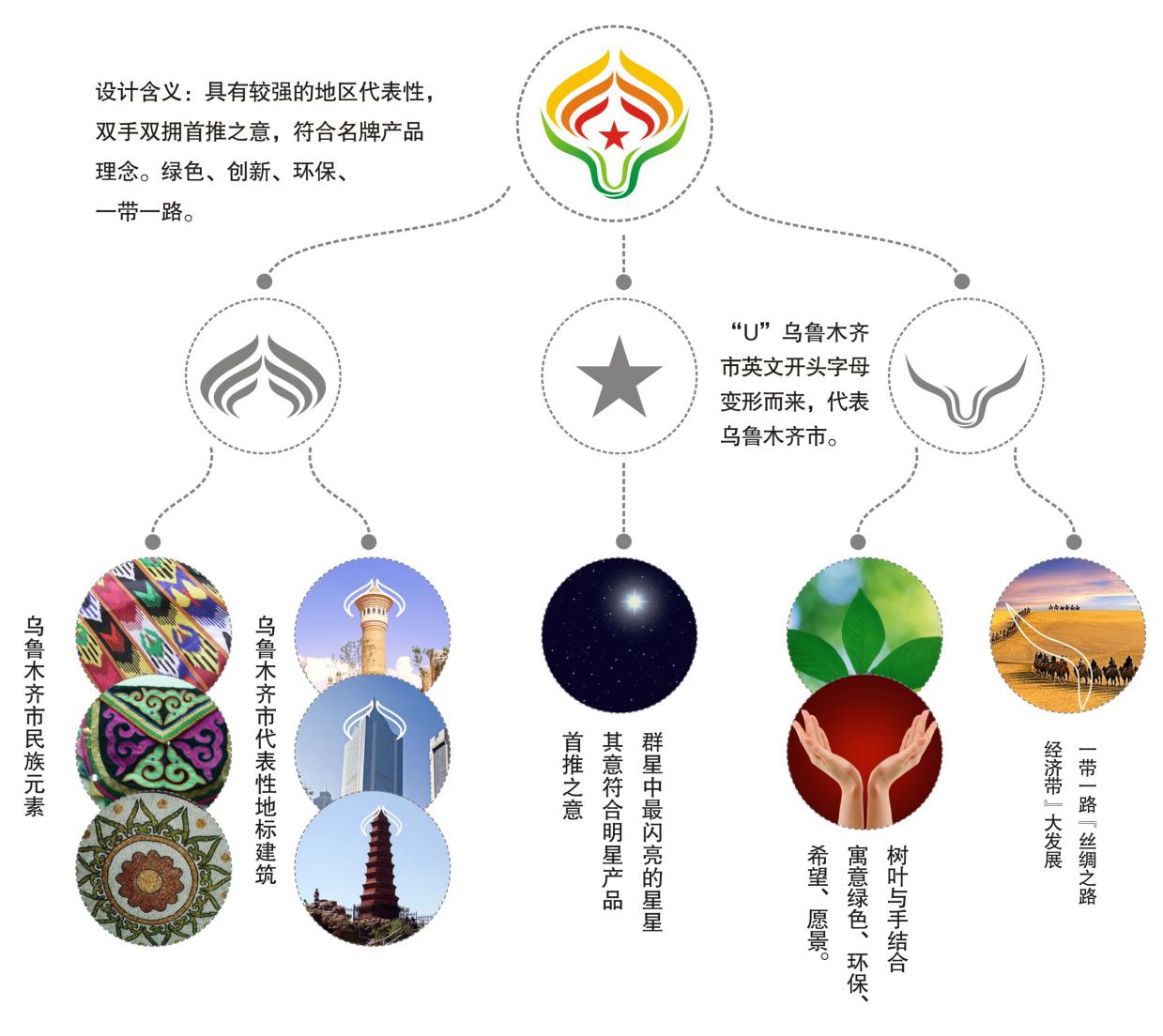 最新乌鲁木齐市名牌产品标志管理办法