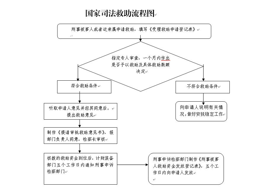 刑事案件申请司法救助的条件是什么？刑事案件司法救助程序怎么走？