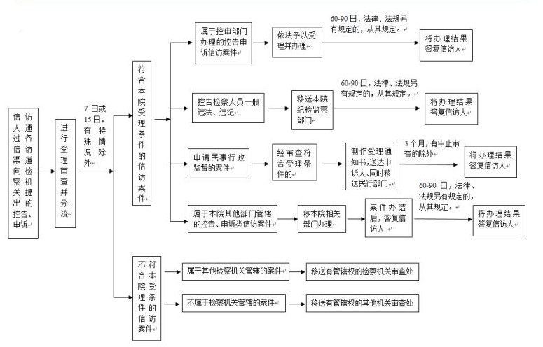 检察院控告受理范围有哪些？检察院受理控告办案期限多久？