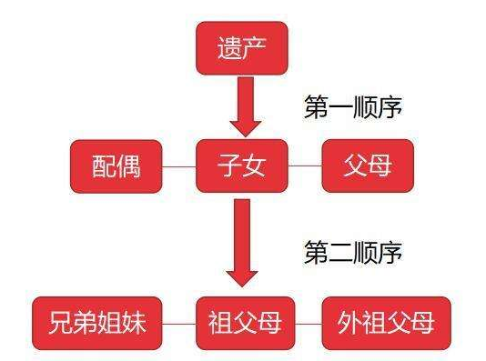 遗产继承方式有哪几种?遗产继承的顺序是怎样的?
