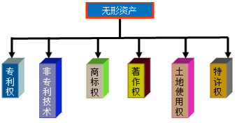 无形资产的价值如何评估?无形资产评估的价值类型有哪些?
