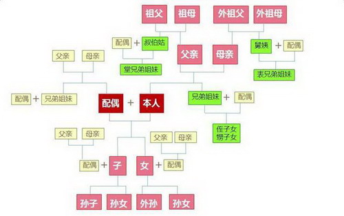 旁系亲属范围是什么样的呢?