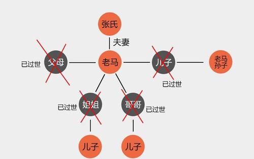 继子女有代位继承权吗?