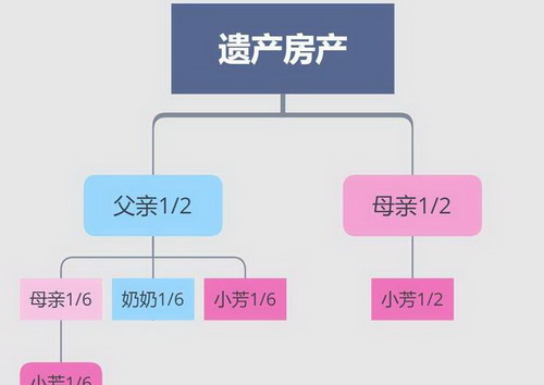 遗产继承的顺序是什么样的呢?