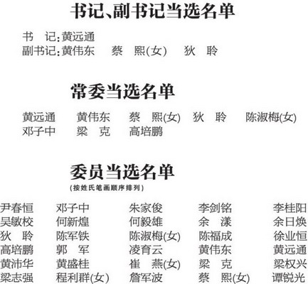 市第十四届纪委召开一次全会 选举产生新一届市纪委常委 黄远通当选市